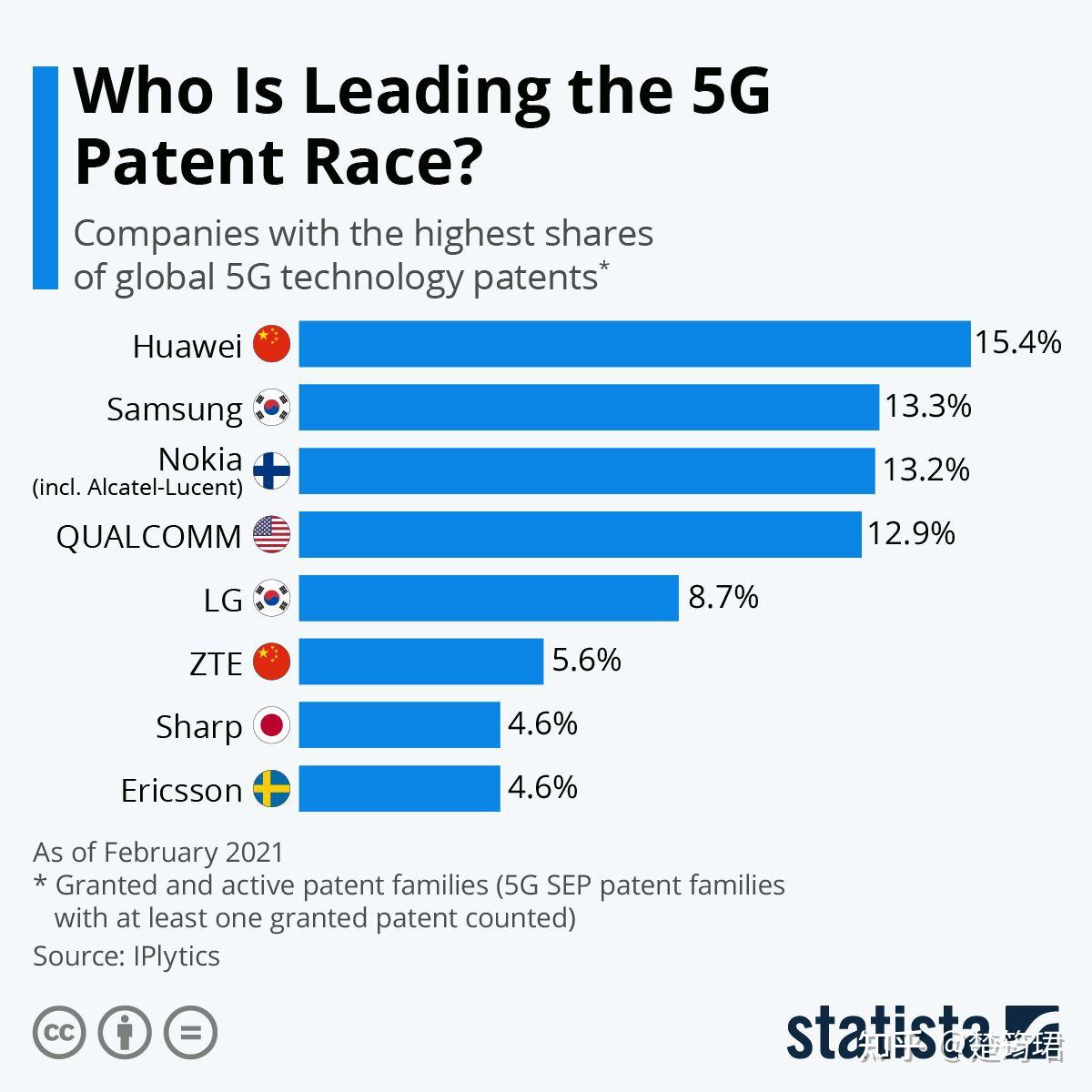 华为的5g在世界上真的有优势吗？ - 知乎