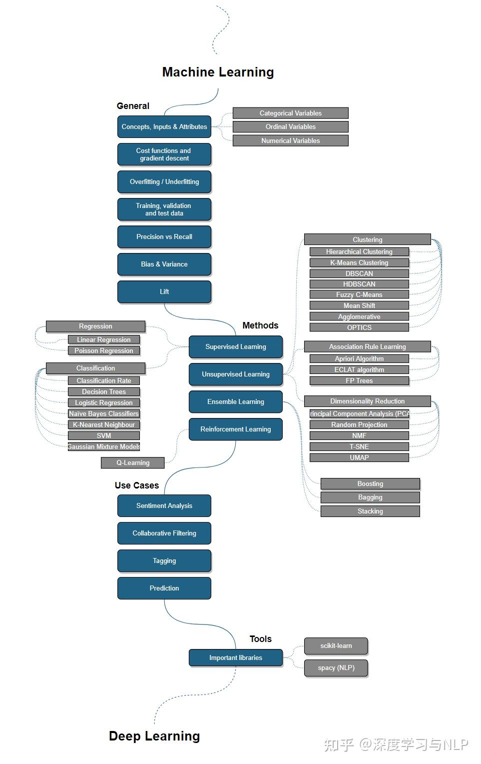 不要上手就学深度学习！超详细的人工智能专家学习路线图 - 知乎
