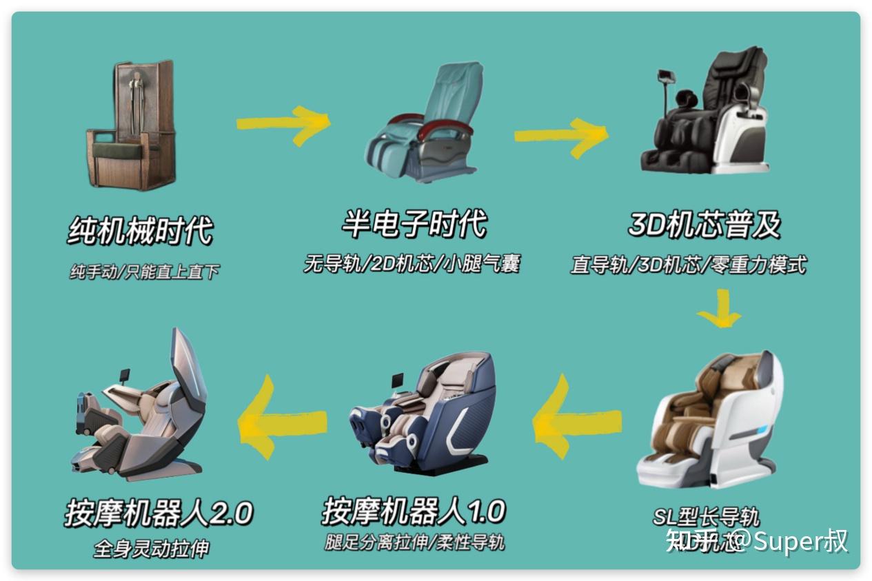 按摩椅买不对才是真“智商税”!从 AWE 展看 2026 选购新标准,分享我的荣泰 A70MAX 选购和使用心得