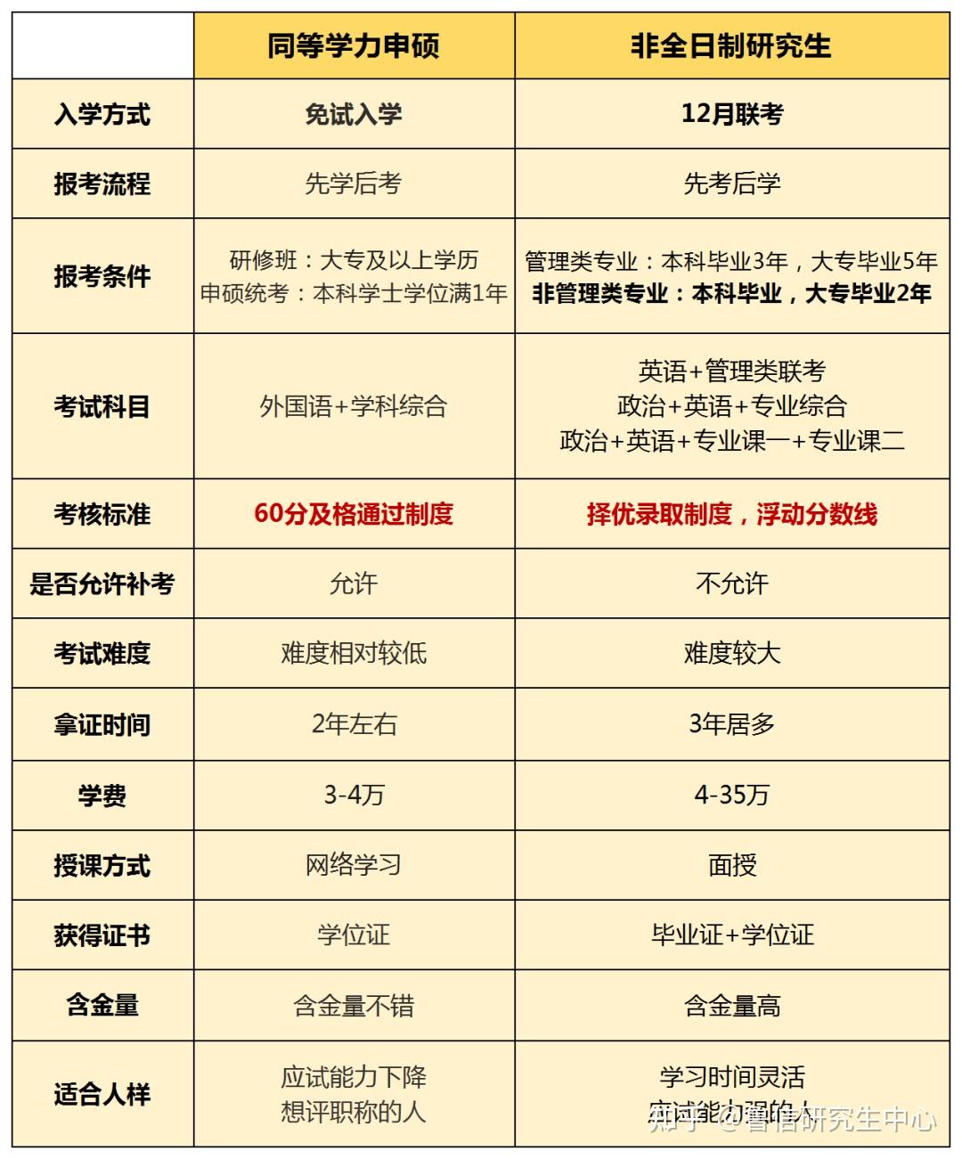 2025年非全日制研究生报名攻略：考试时间及科目汇总！ - 知乎