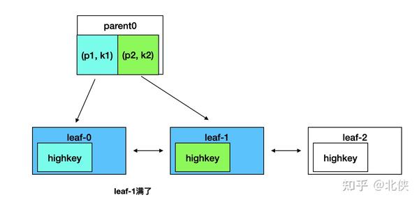 PostgreSQL 创建B-Tree索引的过程 - 知乎