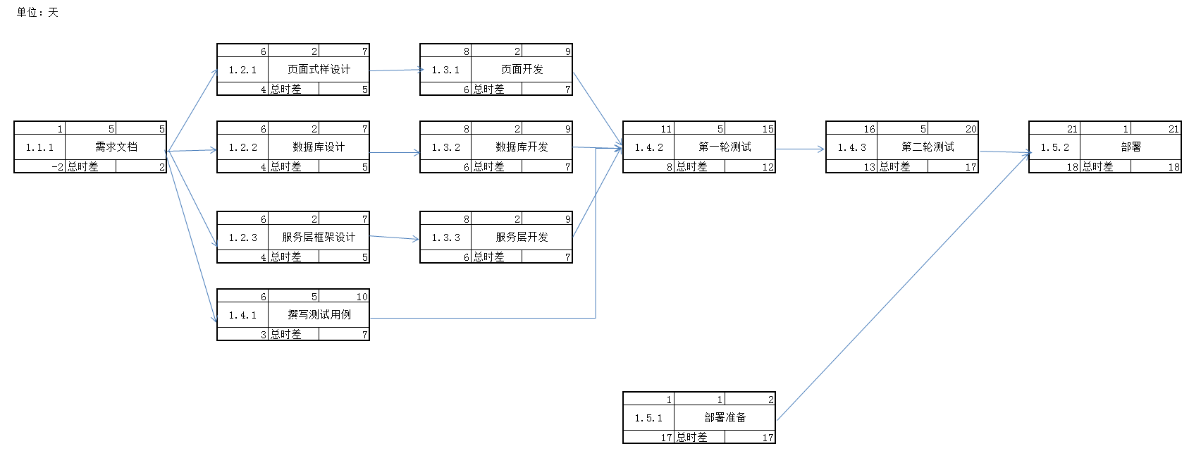 再聊项目的关键路径我们一起学项目管理十六