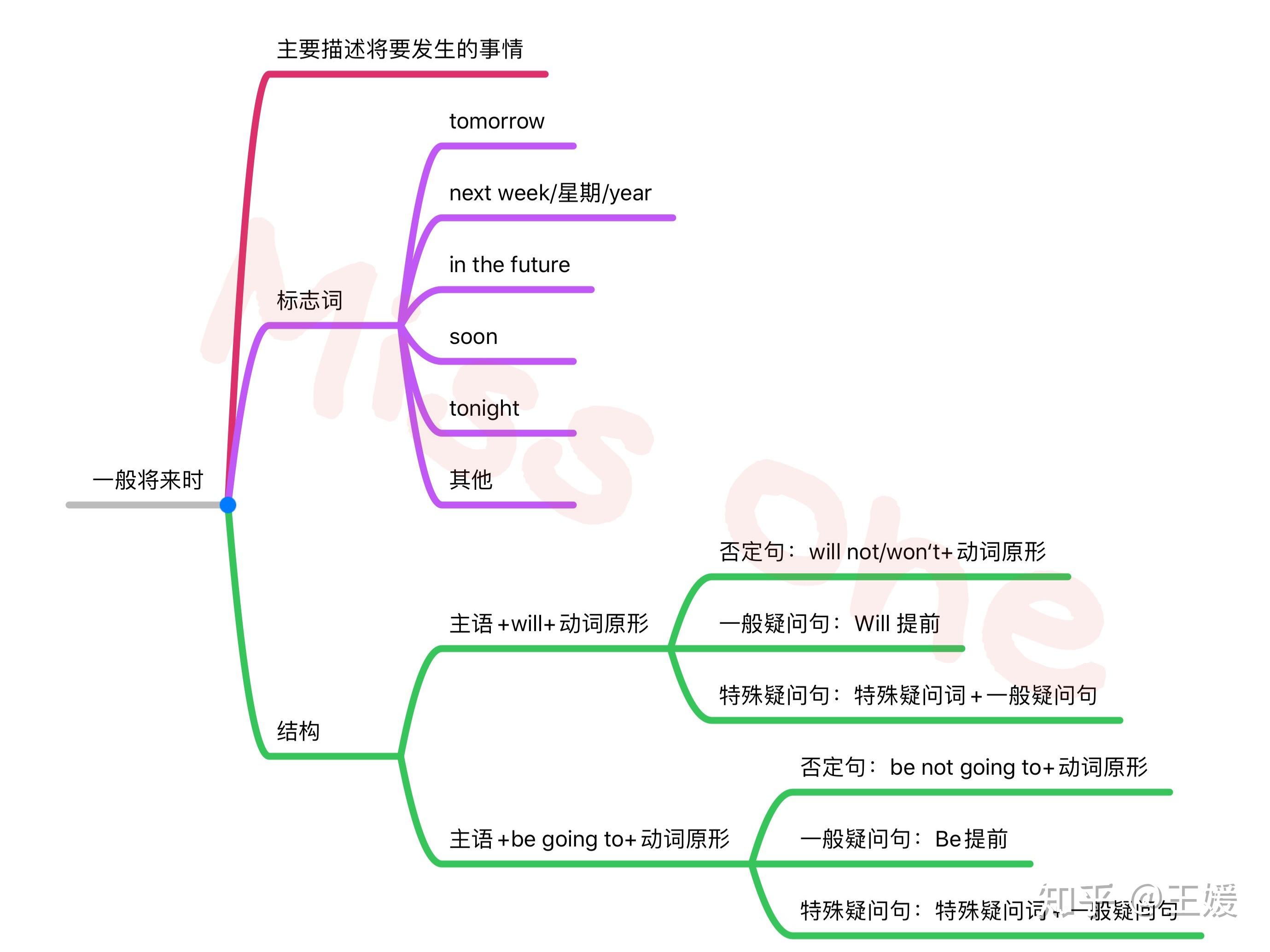 四大时态思维导图简单图片