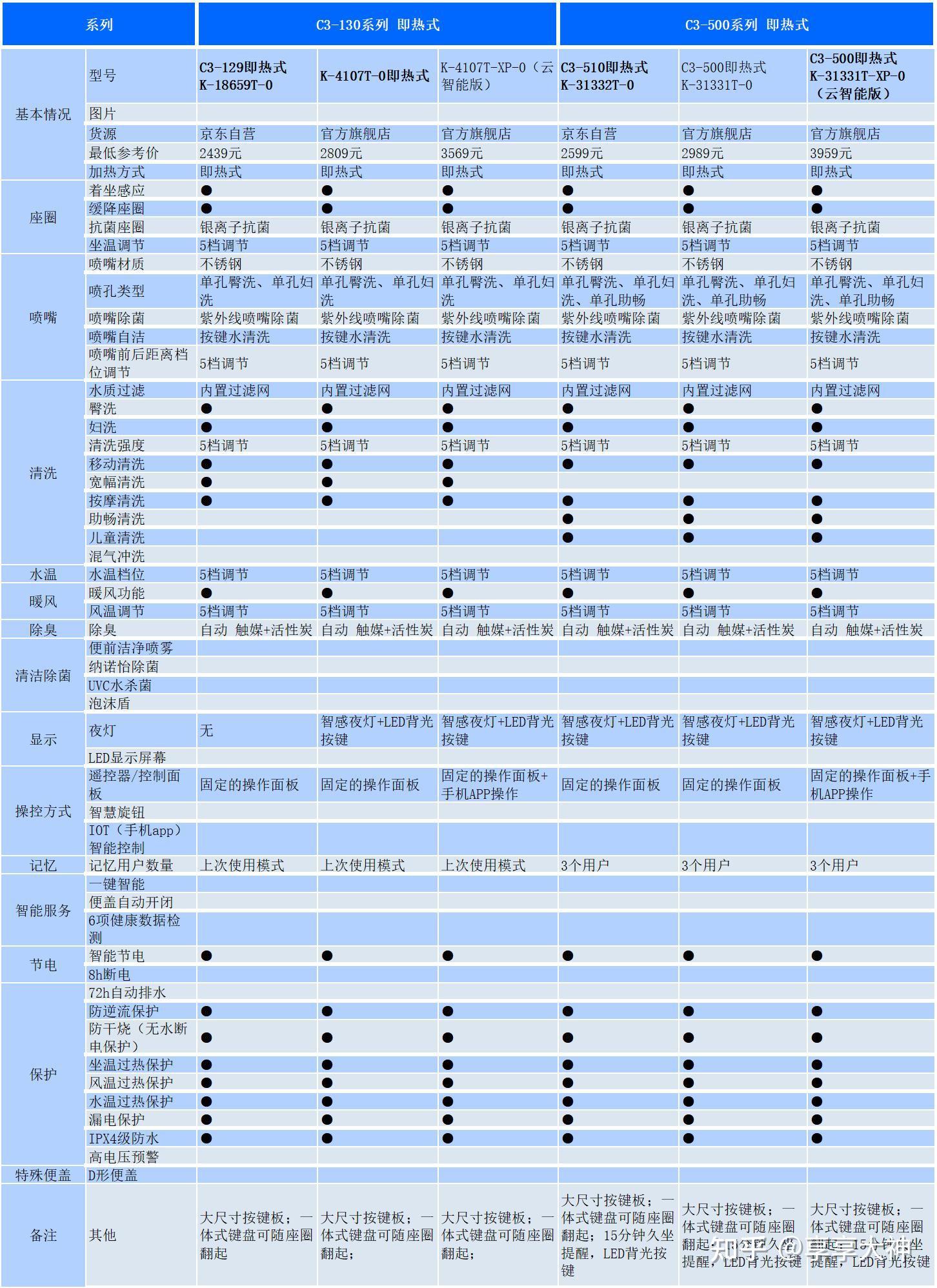 科勒马桶盖型号比较表图片