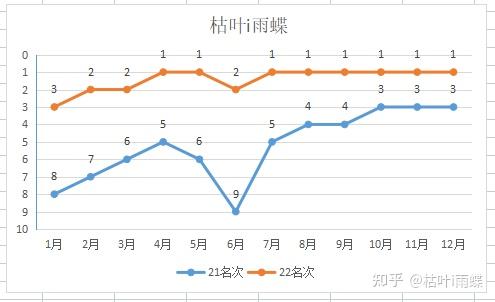 用什么图表来表示排名的趋势变化？ - 知乎