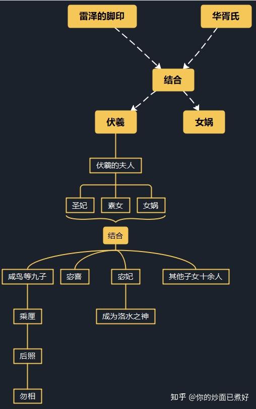 三皇五氏五帝中这些早期大牛人如果不按神话传说,到底互相是什么关系