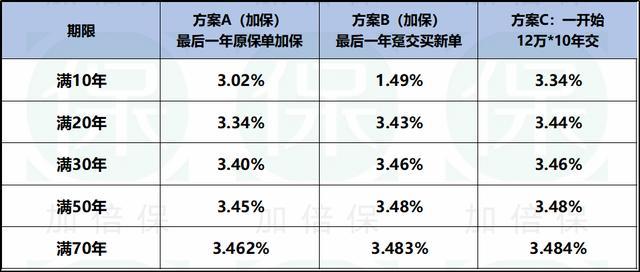 再看增額終身壽險加保以橫琴傳世壹號為例