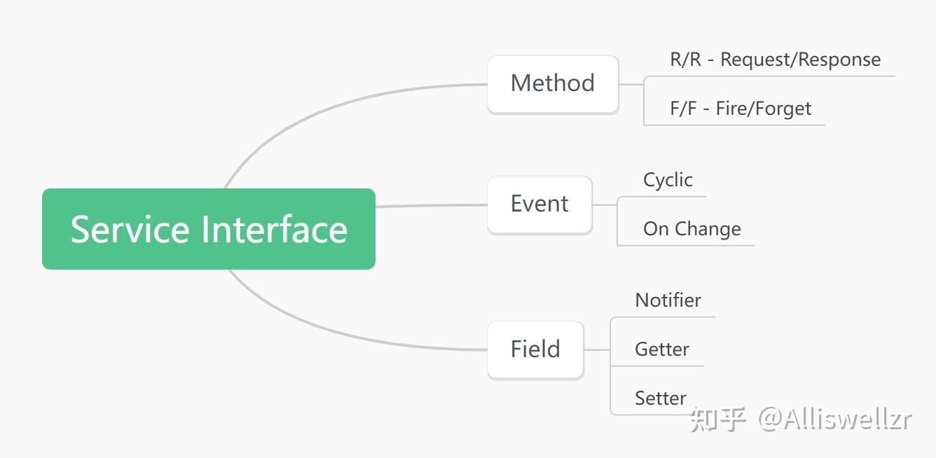 一文了解SOME/IP协议及服务发现 - 知乎