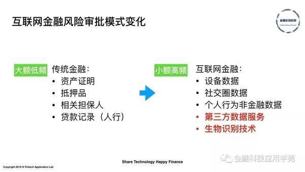 互联网金融模式是什么，怎么做风险管理？ 知乎