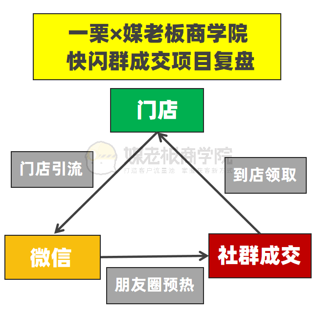 实体店如何做社群超详细的实体店社群营销落地方案