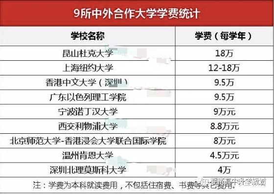 昆山杜克大学,宁波诺丁汉大学,上海纽约大学,温州肯恩大学,香港中文