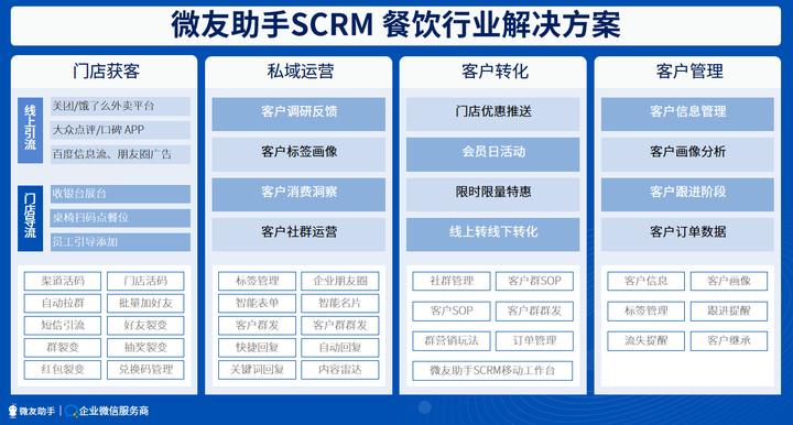 餐饮行业如何利用好企业微信SCRM