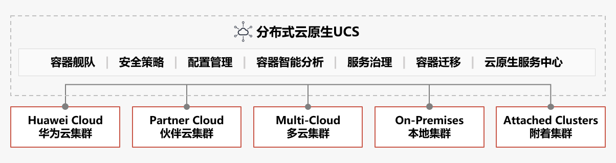 华为云 UCS (On-Premises)：运行在您本地数据中心的CCE集群