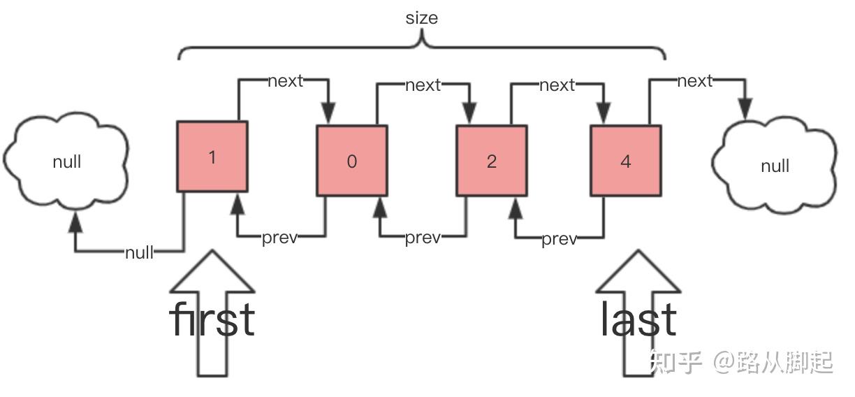 精尽 JDK 源码解析 —— 集合（二）链表 LinkedList - 知乎
