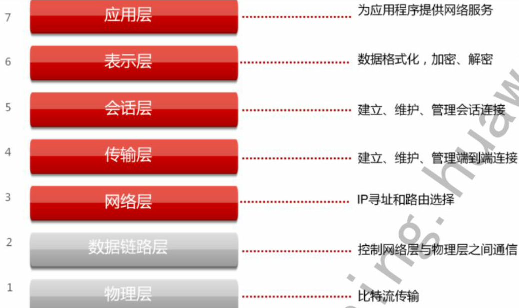 OSI 7层模型和TCP/IP 4层模型 OSI 7层模型和TCP/IP 4层模型
