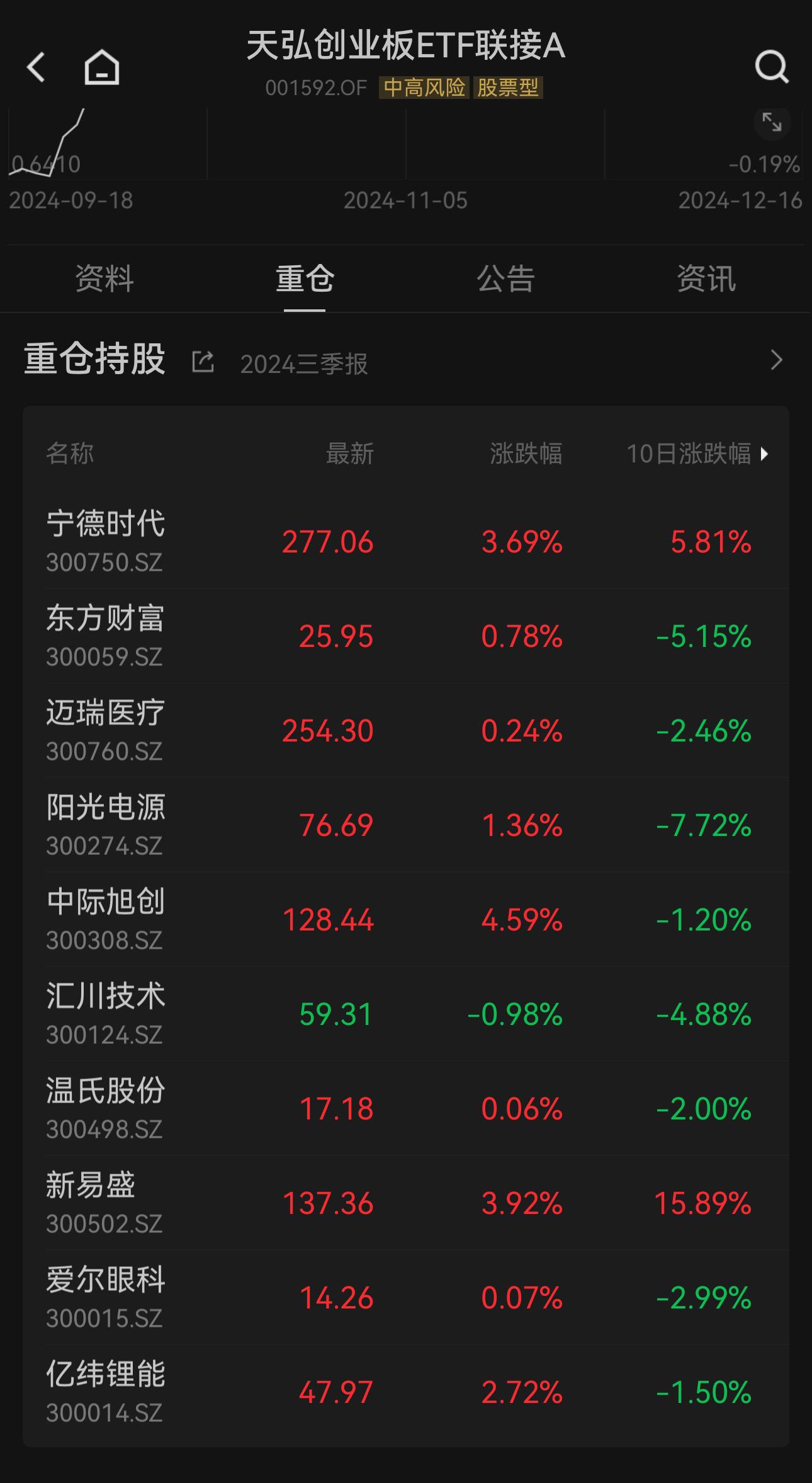 创业板指涨超1%,盘中涨幅领跑主流宽基,关注天弘创业板ETF联接A(001592) - 知乎
