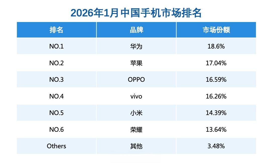 Mate 80卖爆!华为1月中国手机市场份额攀升至18.6%