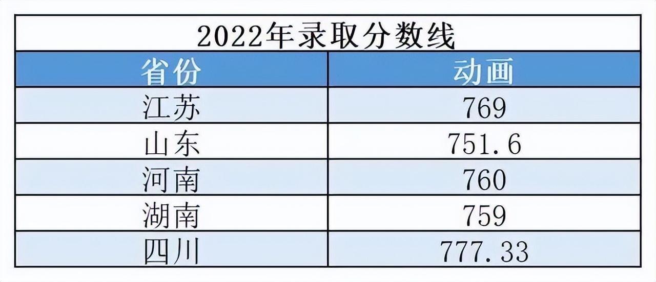 上海大学美术类专业2022年分数线盘点 - 知乎