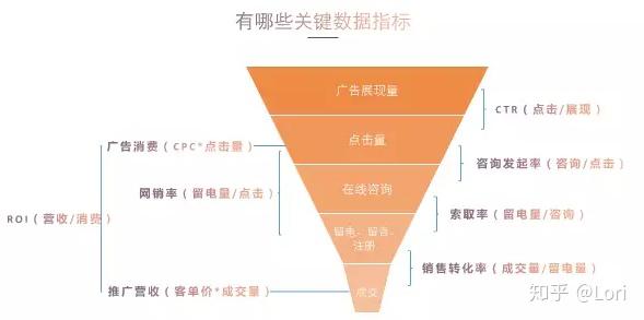 以下是營銷的轉化漏斗圖:我們需要關注的:cpc/ocpc,信息流廣告的時候