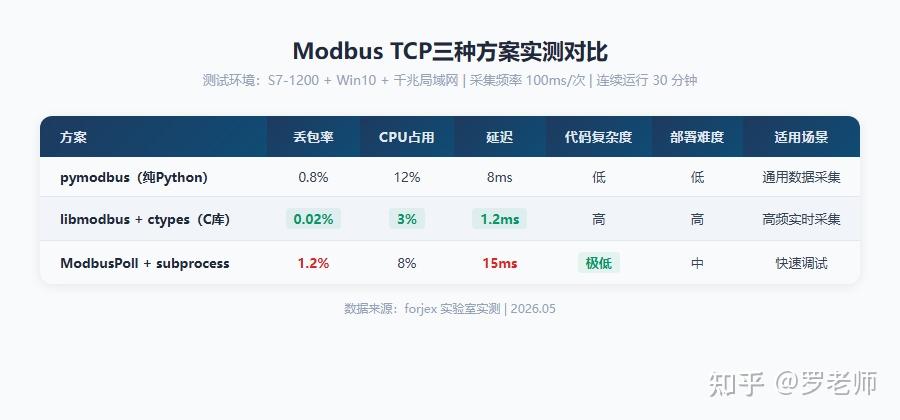python 如何使用 pymodbus 库进行 modbus tcp 通信？ - 知乎