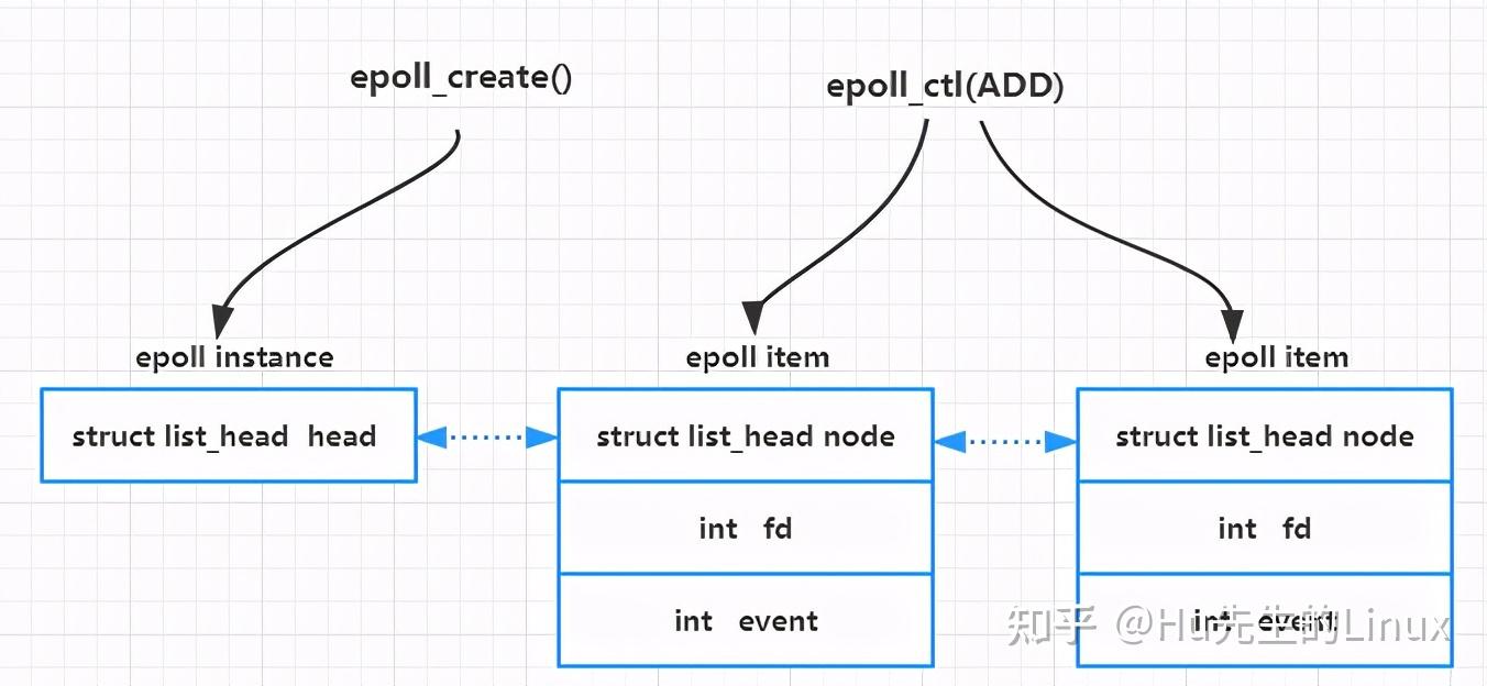 图解 epoll 是如何工作的及epoll实现原理 知乎