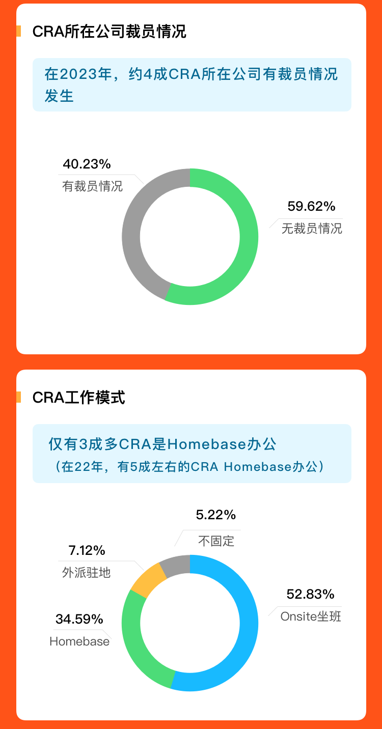 仅3成多CRA单身…《2023年CRA职场生存调研报告》新鲜出炉！ - 知乎