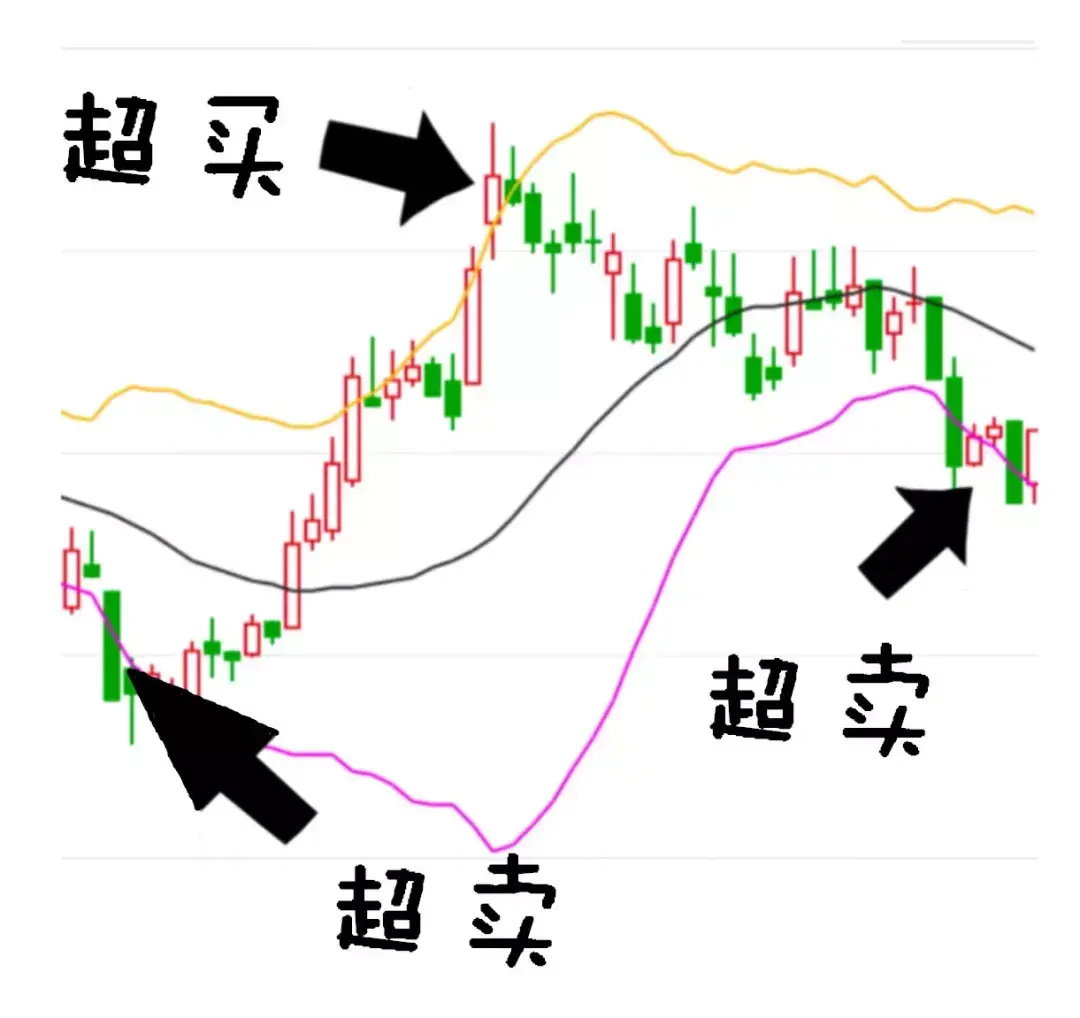 目前的中国股市如果想赚钱坚守突破上轨卖突破下轨买