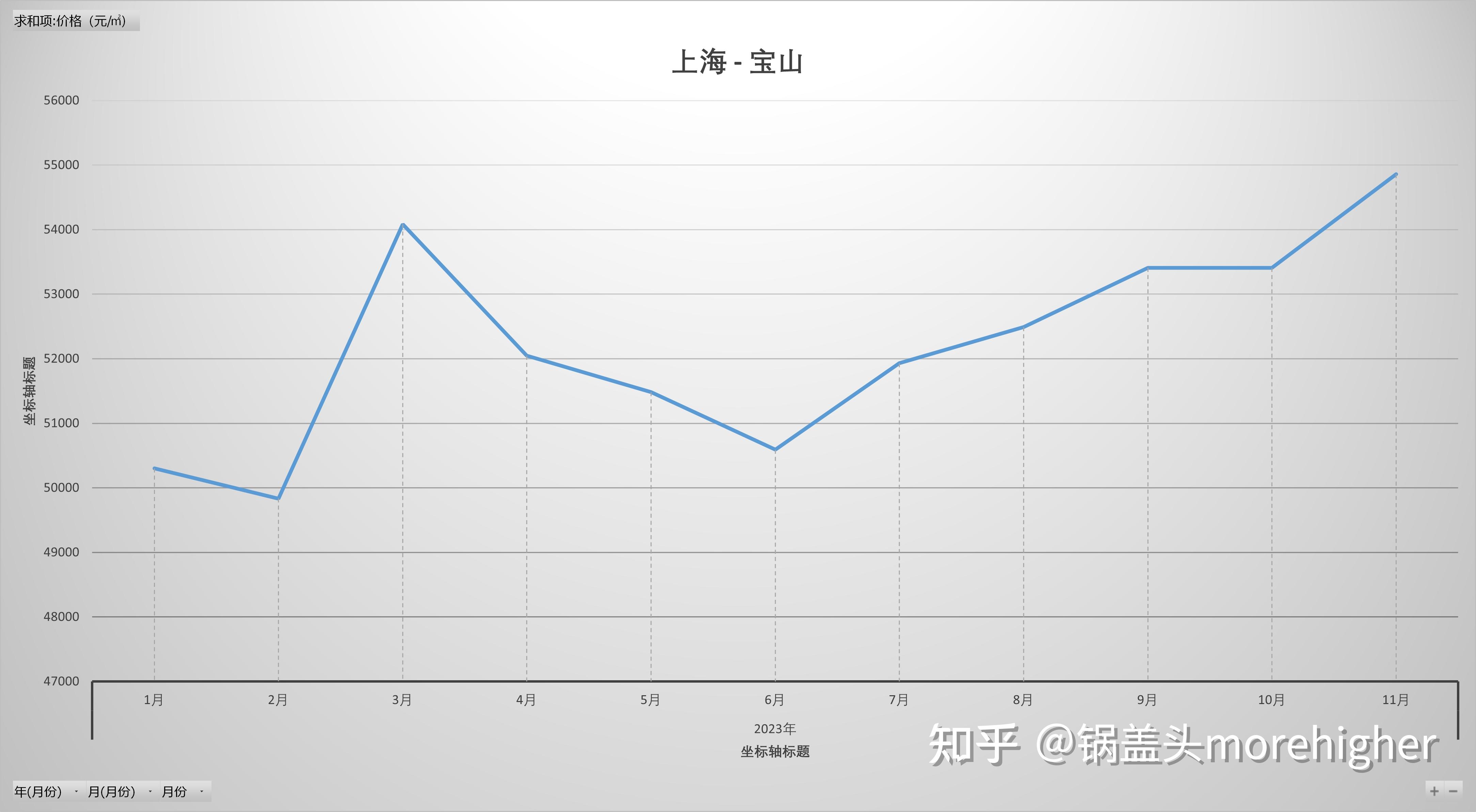 上海各区房价走势，2023年走势、疫情后房价走势，近9年趋势（其他省市，请至主页） - 知乎