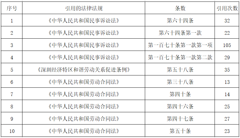 通過分析數據得知,本報告樣本中,《中華人民共和國民事訴訟法》第一百