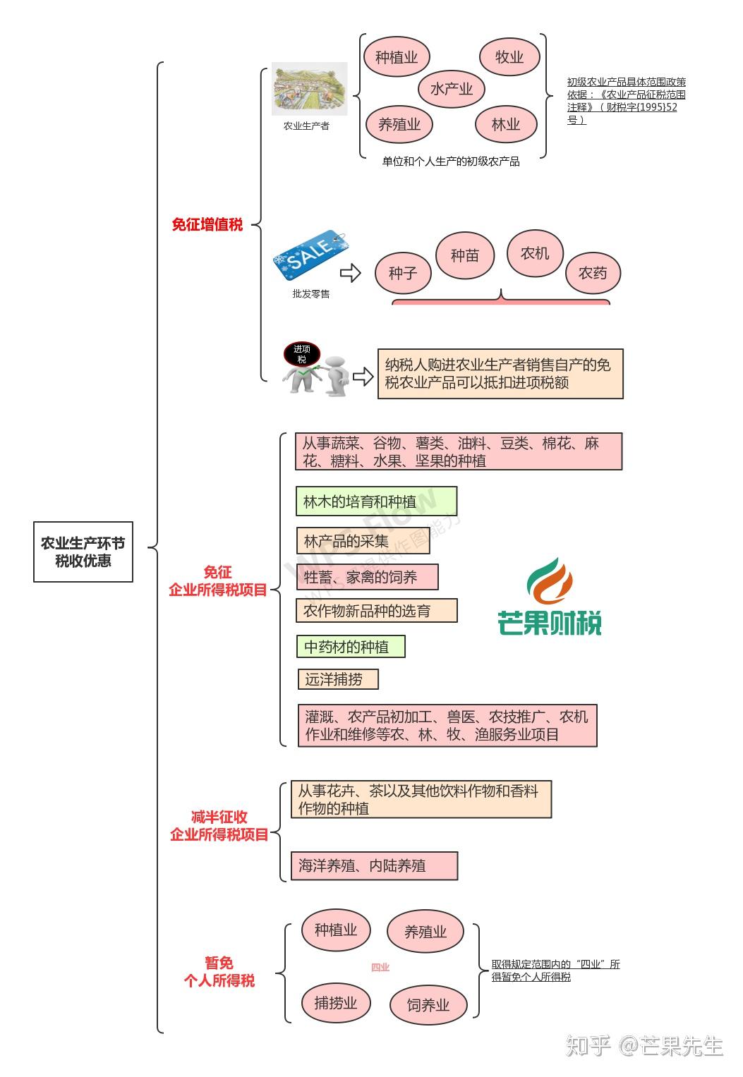 農業稅費優惠有哪些附兩張思維導圖