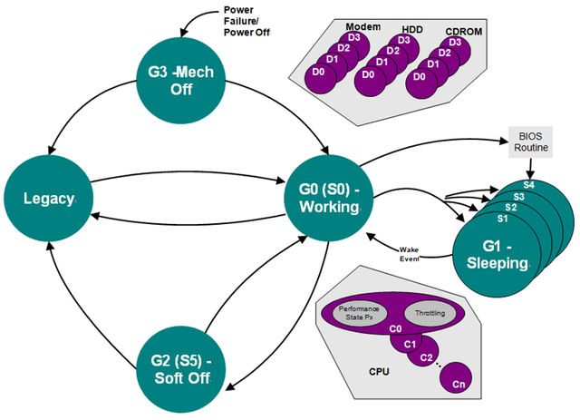 ACPI简介之全局状态：G0/G1/G2/G3/S0/S1/S2/S3/S4/S5 - 知乎