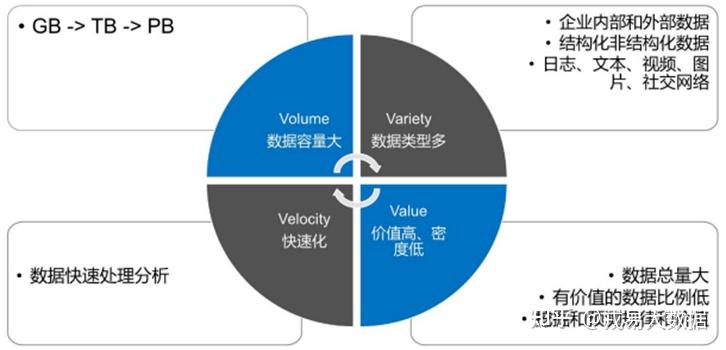 大数据概念特性及应用领域 - 知乎