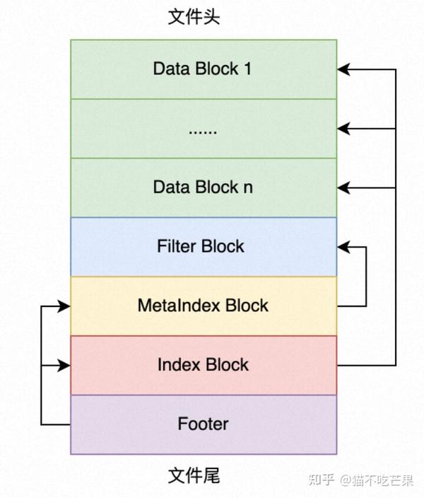 LevelDB源码解读:LSM Tree存储引擎 - 知乎