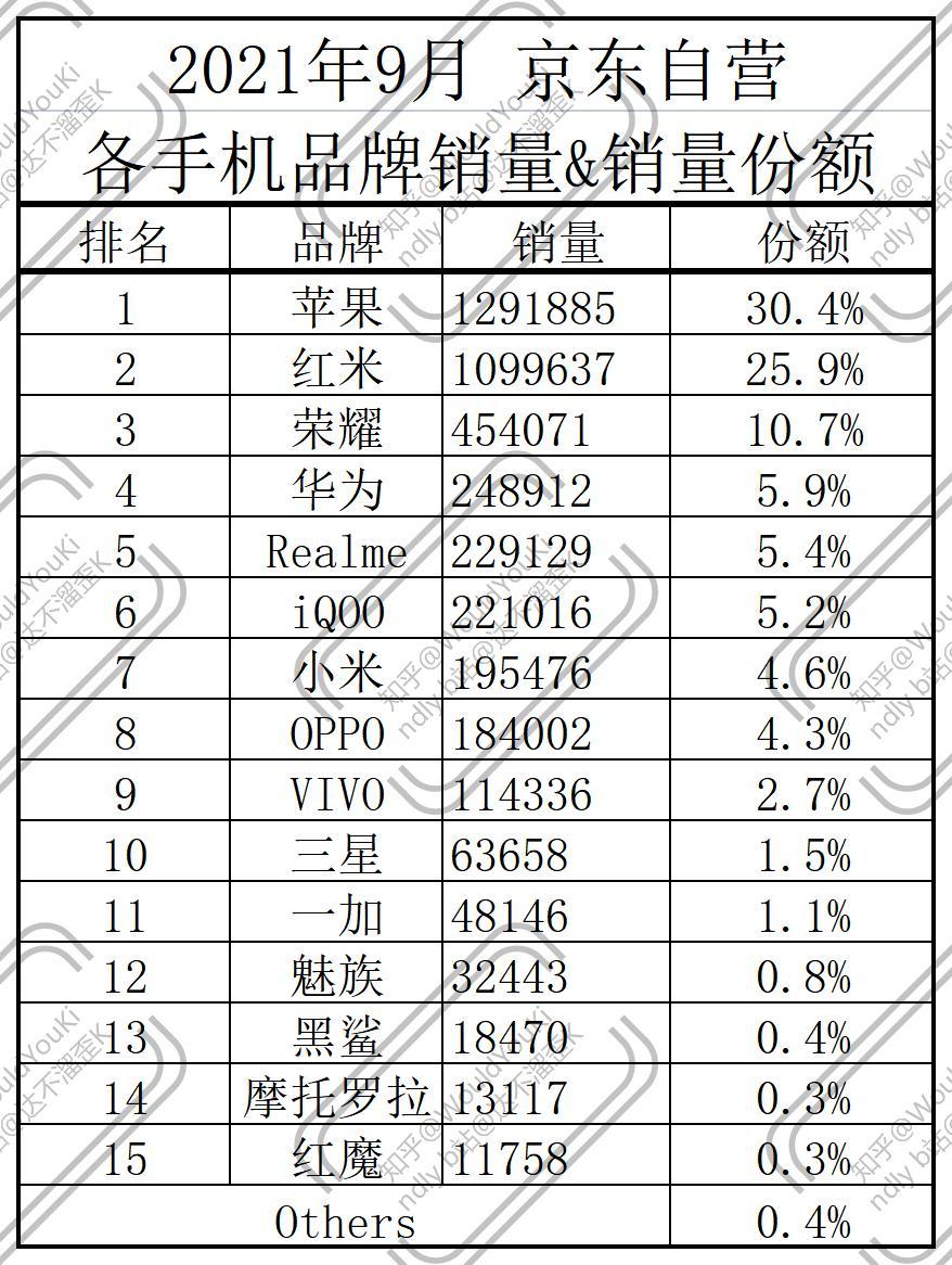 2021年9月京东自营 手机单品销量前50机型