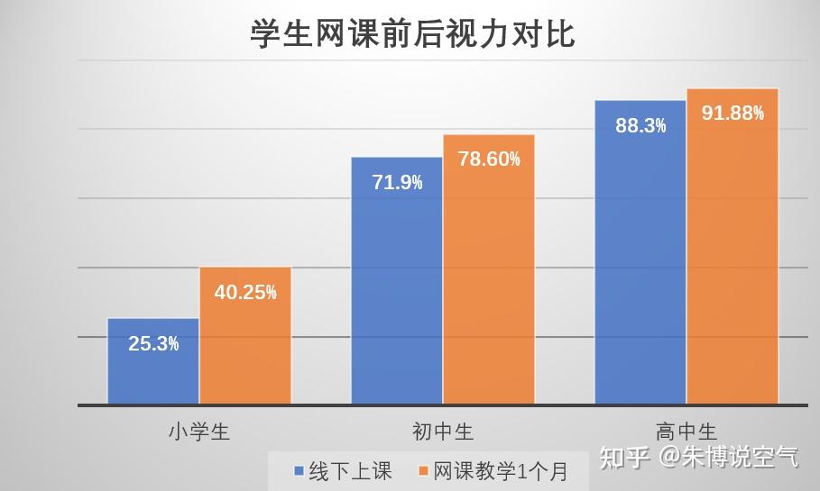 学生上网课前后的视力调查与保护