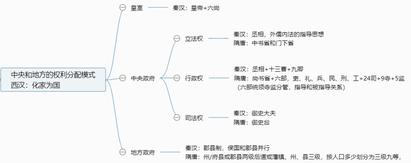 中央集权和君主专制的概念 - 知乎