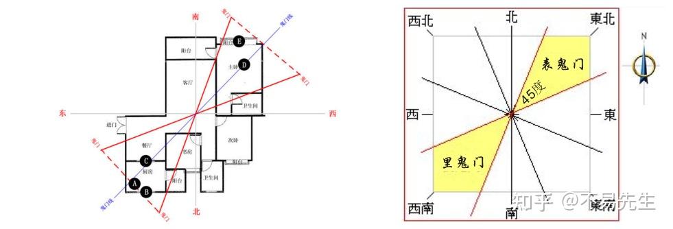 风水中有没有鬼门之说东北方位真的是鬼门吗