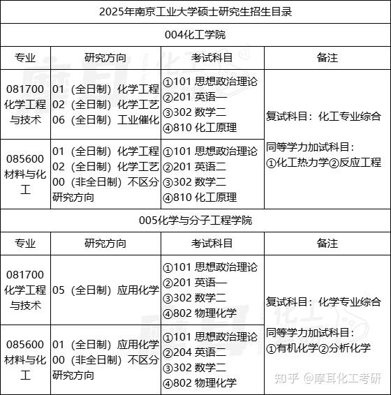 南京工业大学 | 2025录取分析 - 知乎