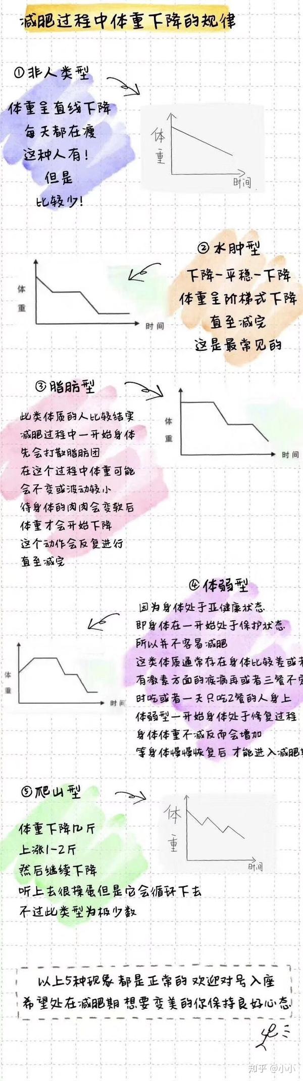 🐒减肥过程中体重下降的规律 知乎 