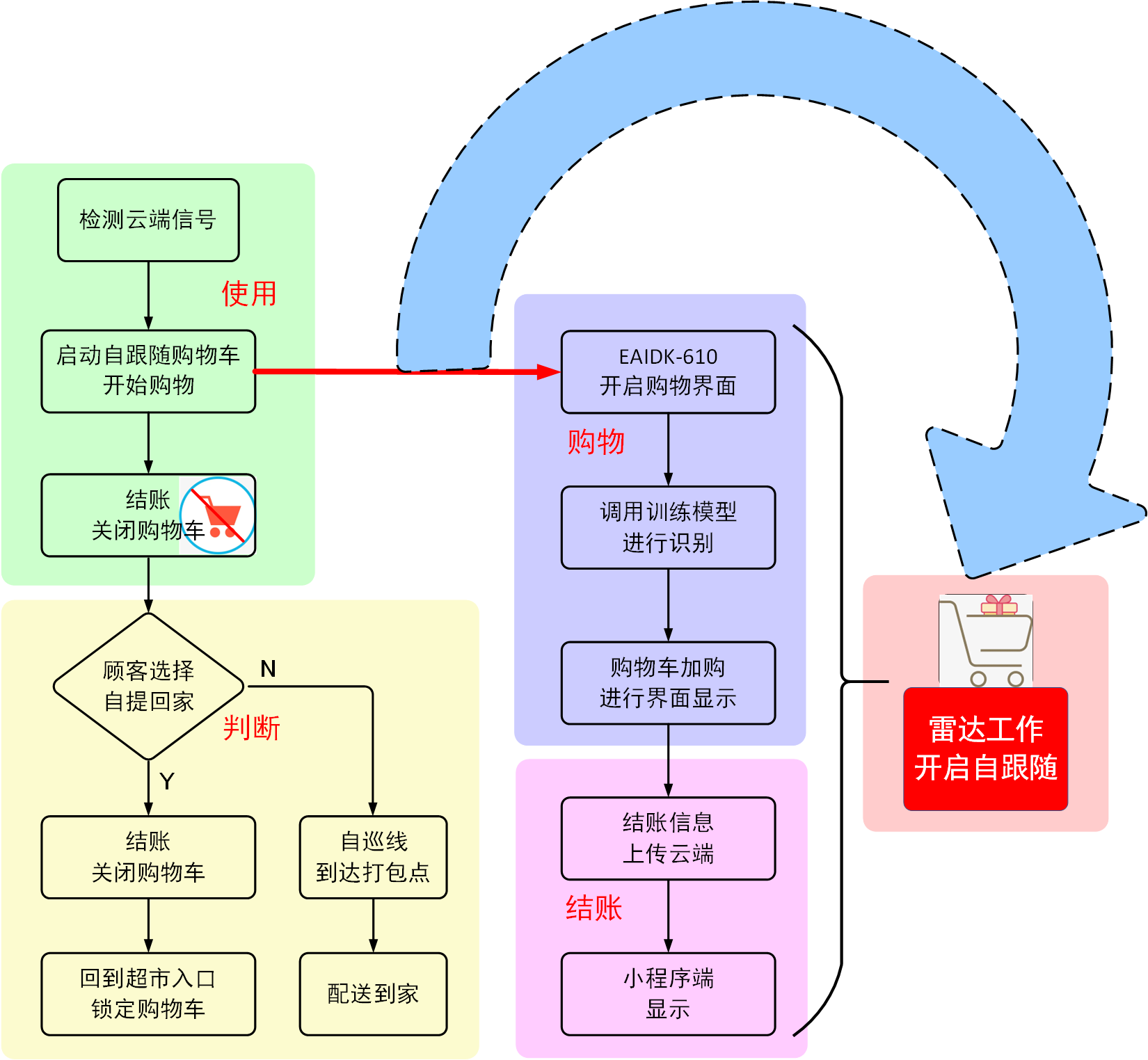 技术流程图