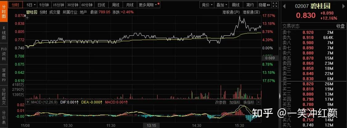 com碧桂園股價則在尾盤大幅拉昇,盤中一度漲超17%,截至收盤最終上漲12