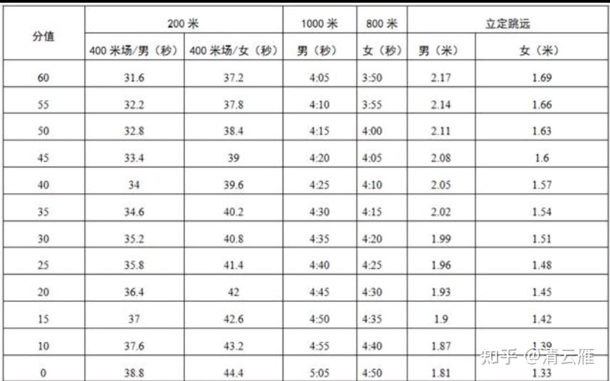 以上標準分段表示,實際評分計算到百分之一,比如男子1000米3分48秒