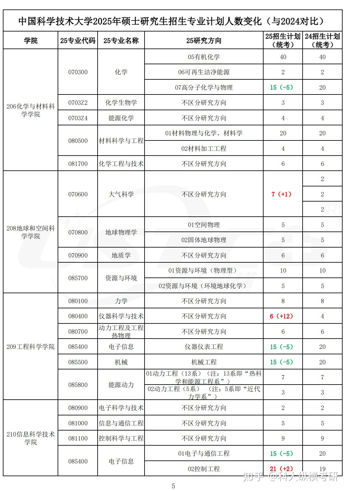中科大2025考研招生专业计划人数变化 - 知乎
