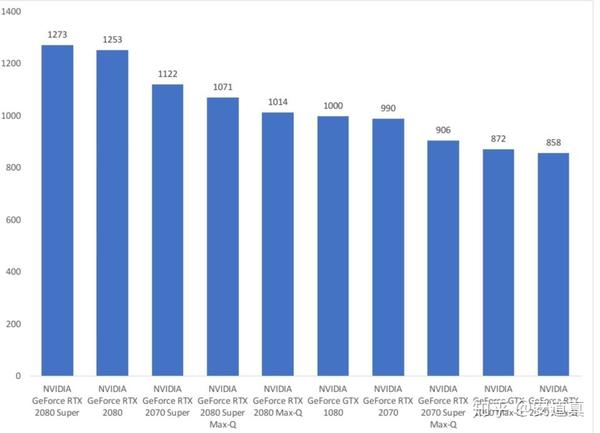 笔记本显卡排名