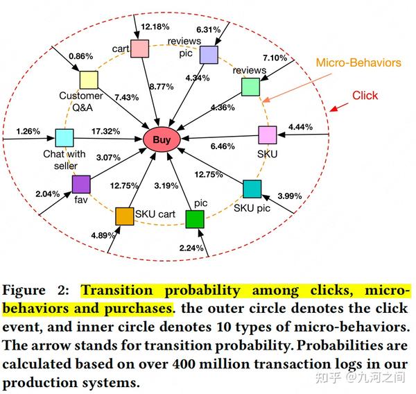 推荐系统中用户行为建模综述|A Survey On User Behavior Modeling In Recommender Systems ...