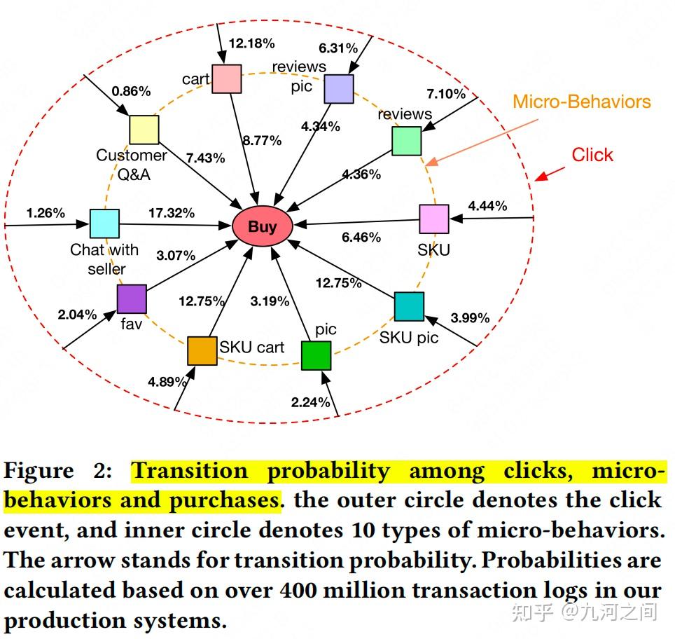 推荐系统中用户行为建模综述|A Survey On User Behavior Modeling In Recommender Systems ...