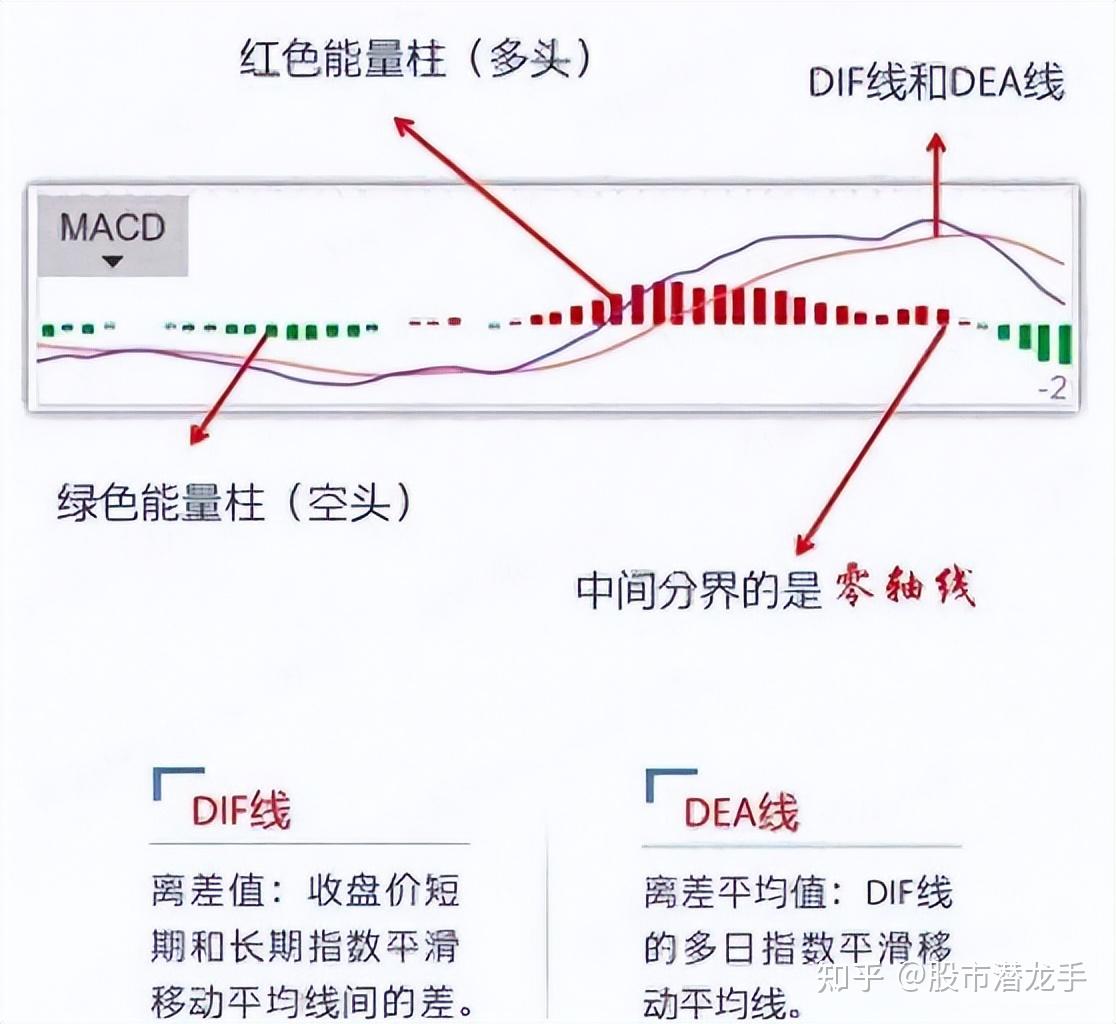 图解MACD顶背离和底背离的实战技法,一旦学会,轻松看清主力意图 - 知乎
