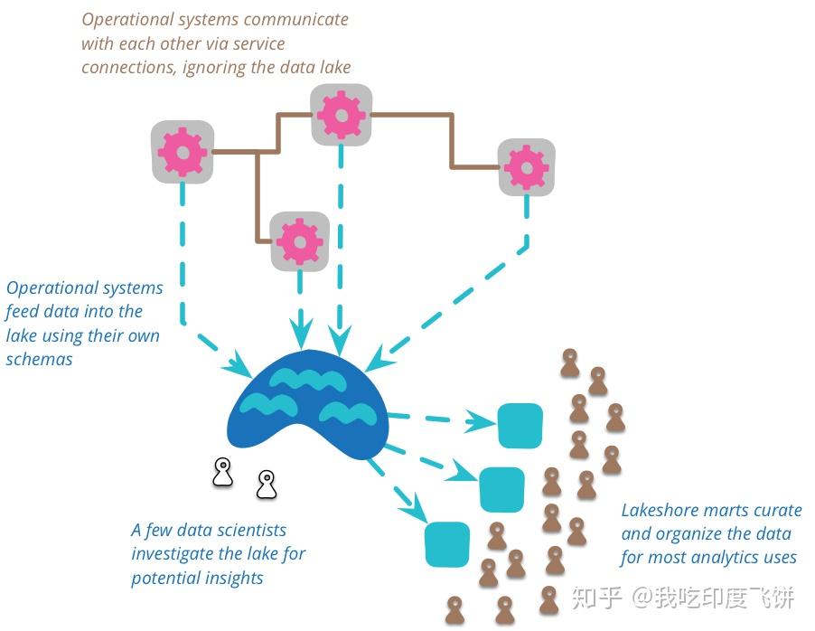 数据湖（data Lake） 总结 知乎