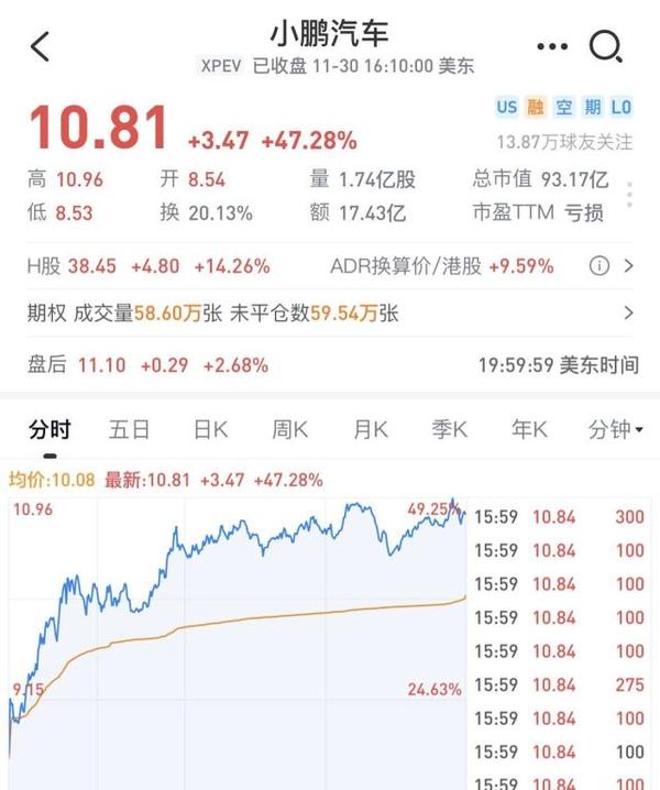 股价暴涨50 后，小鹏还能撑多久？｜瞰见 知乎