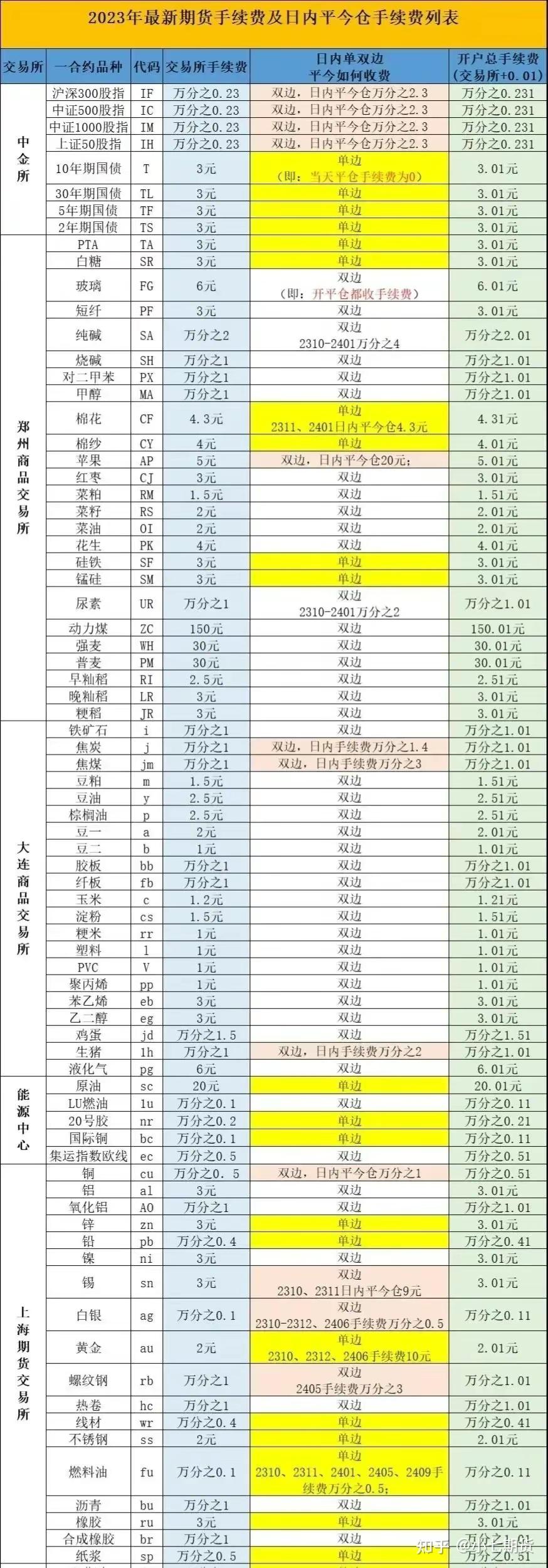 手续费计算期货交易手续费期货交易所手续费期货公司手续费期货